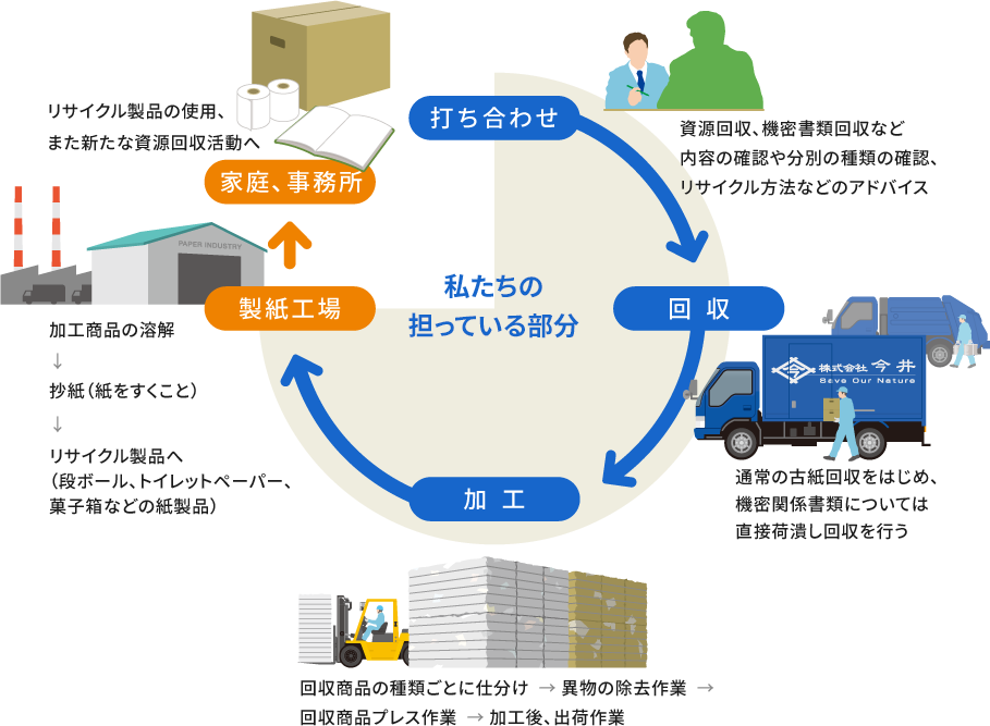 リサイクルの流れ