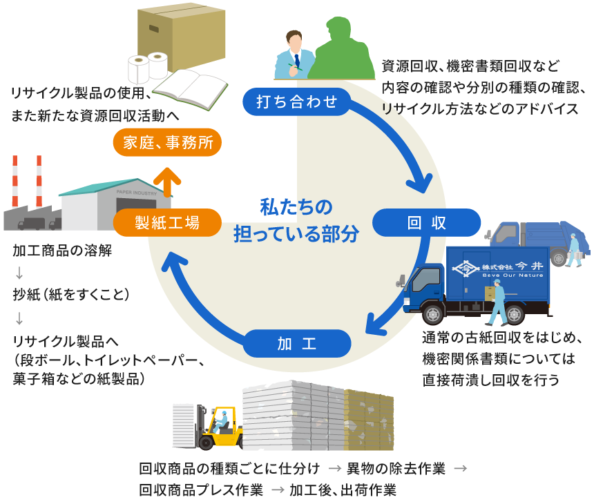 リサイクルの流れ